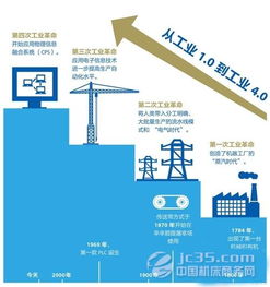 工業(yè)4.0引領全球制造業(yè)自動化生產(chǎn)浪潮，網(wǎng)絡游戲軟件的技術開發(fā)與銷售迎來新機遇